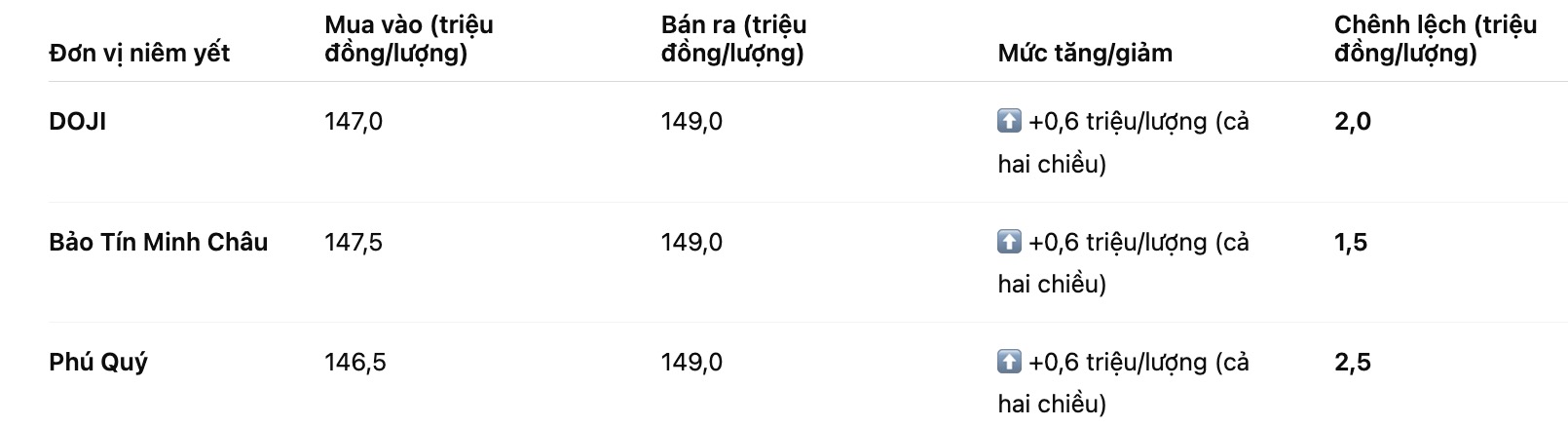 Gia vang mieng SJC tai mot so don vi. Bang: Khuong Duy