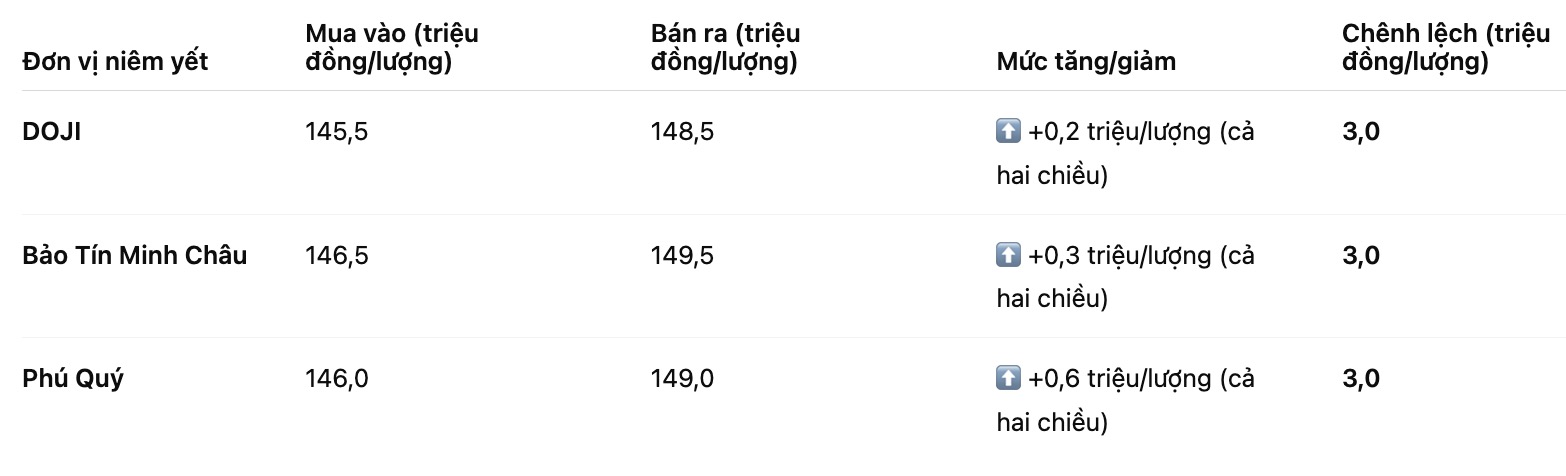 Gia vang nhan tron tai mot so don vi. Bang: Khuong Duy