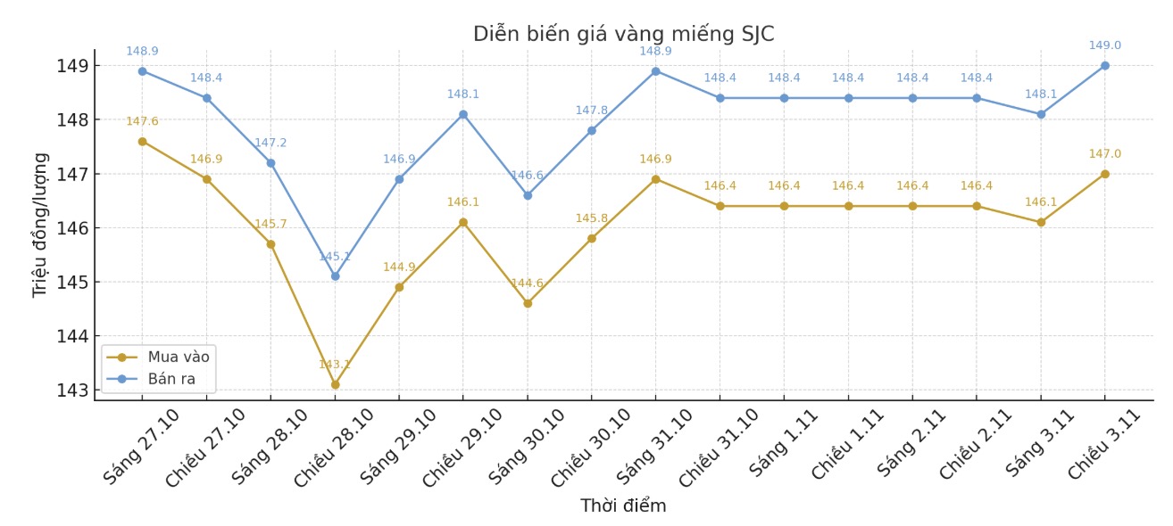 Dien bien gia vang SJC nhung phien giao dich gan day. Bieu do: Khuong Duy