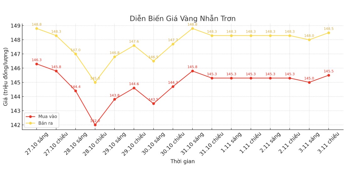 Dien bien gia vang nhan nhung phien giao dich gan day. Bieu do: Khuong Duy