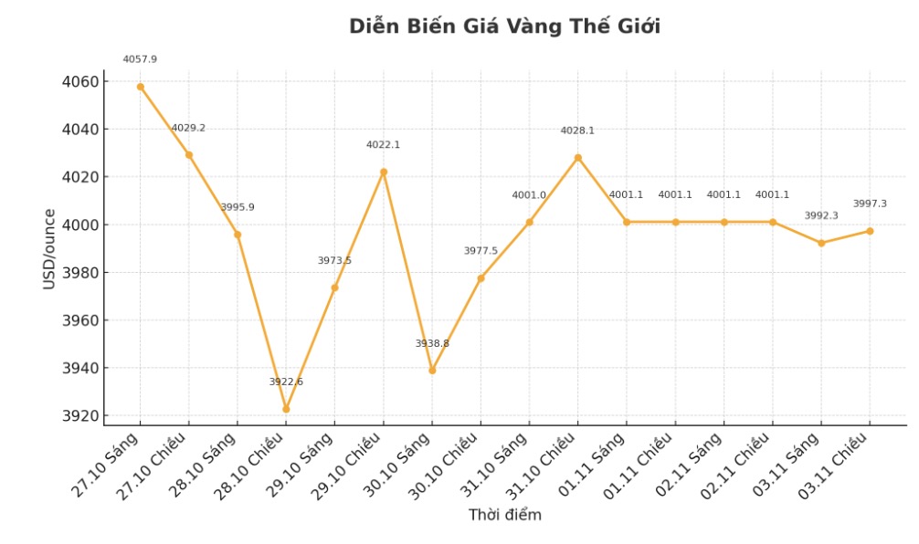 Dien bien gia vang the gioi nhung phien giao dich gan day. Bieu do: Khuong Duy.