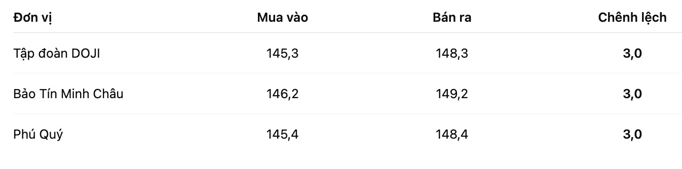 Gia vang nhan tron tai mot so don vi. Bang: Khuong Duy