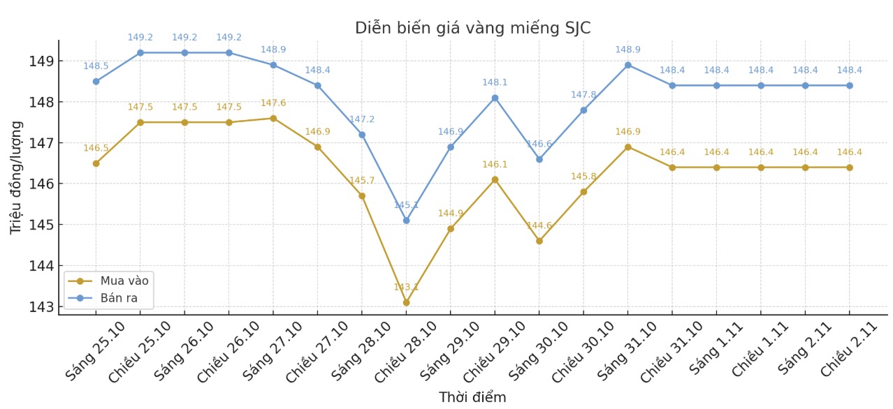 Dien bien gia vang SJC nhung phien giao dich gan day. Bieu do: Khuong Duy