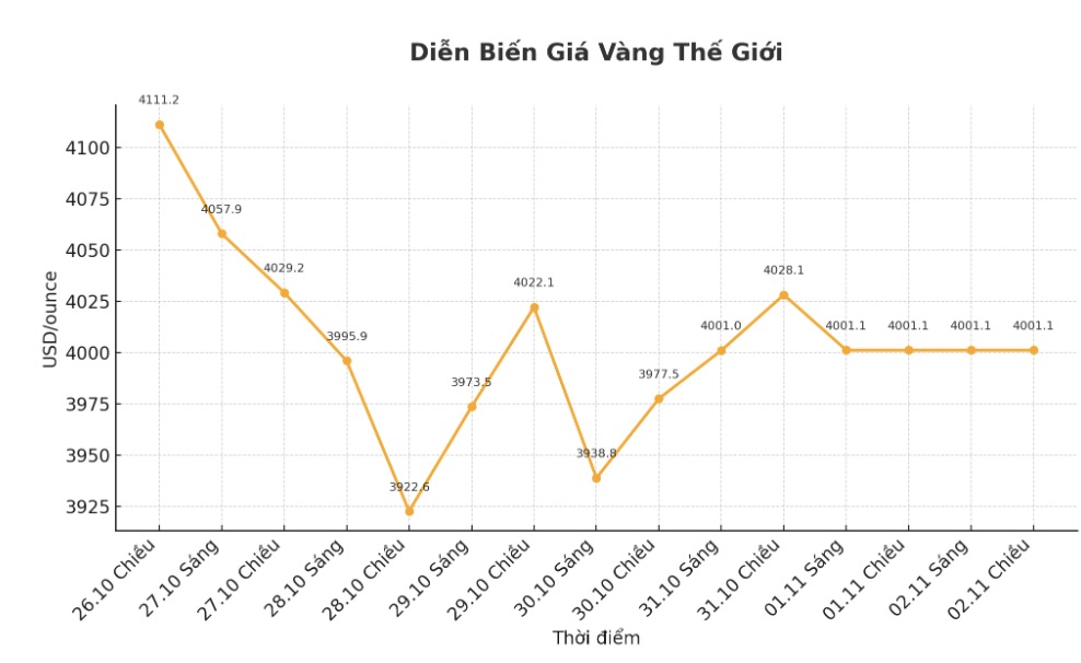 Dien bien gia vang the gioi nhung phien giao dich gan day. Bieu do: Khuong Duy