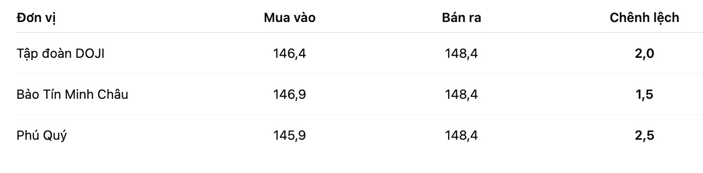 Gia vang mieng SJC tai mot so don vi. Bang: Khuong Duy