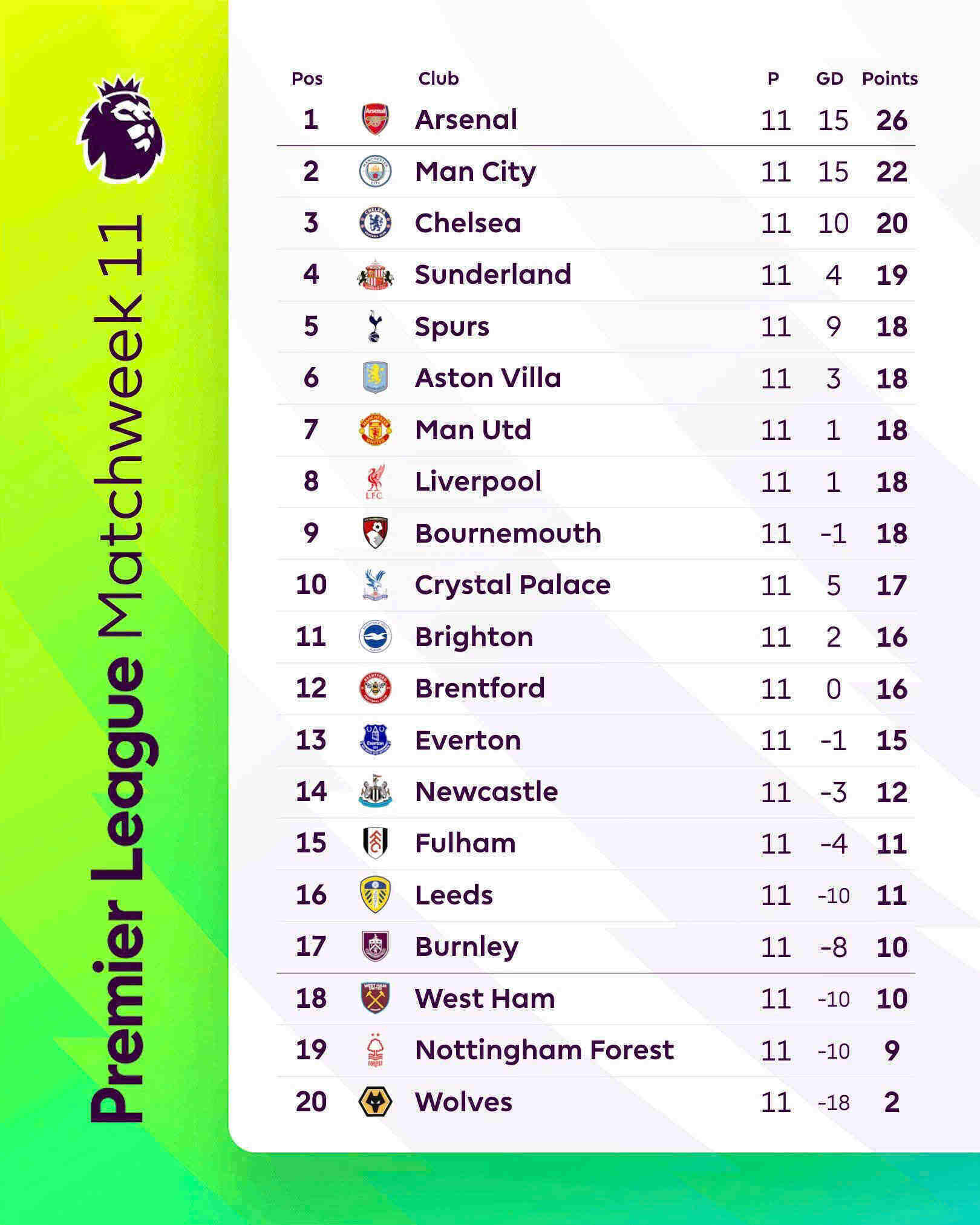 Bang xep hang Premier League sau 11 vong dau.  Anh: EPL