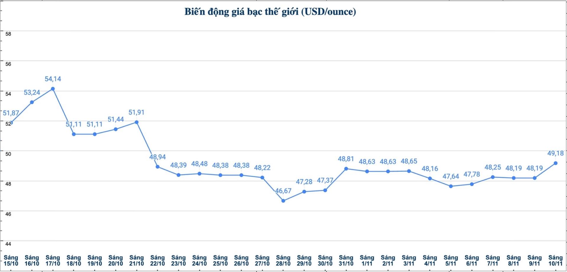 Dien bien gia bac the gioi nhung phien gan day. Bieu do: Phuong Anh  