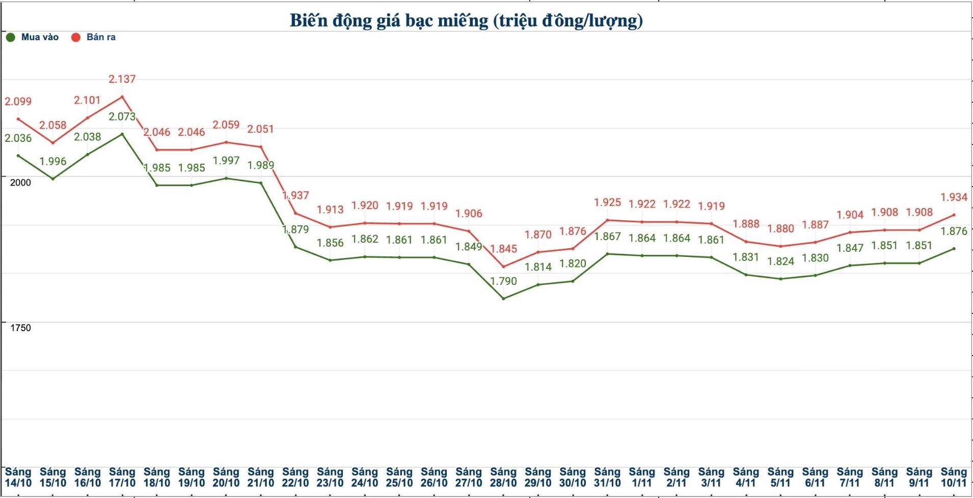 Dien bien gia bac trong nuoc nhung phien gan day. Bieu do: Phuong Anh  