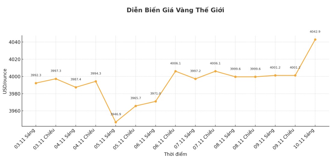 Dien bien gia vang the gioi nhung phien giao dich gan day. Bieu do: Khuong Duy