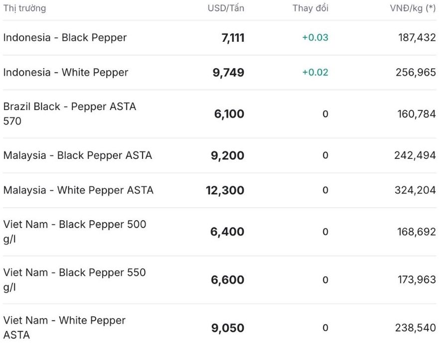 Gia tieu the gioi cap nhat luc 12h30 ngay 9.11. Nguon: Giatieu.com. 