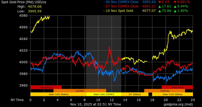 World gold price developments on November 6 (blue), November 7 (red) and November 10 (yellow). Photo: Goldprice