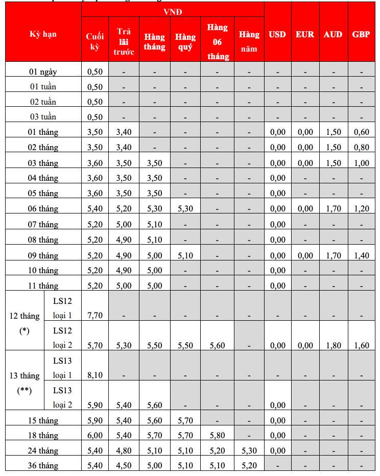 Bieu lai suat tiet kiem tai quay HDBank. Anh: HDBank  