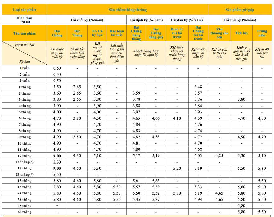 Bieu lai suat tiet kiem truyen thong PVcomBank. Anh: PVcomBank  