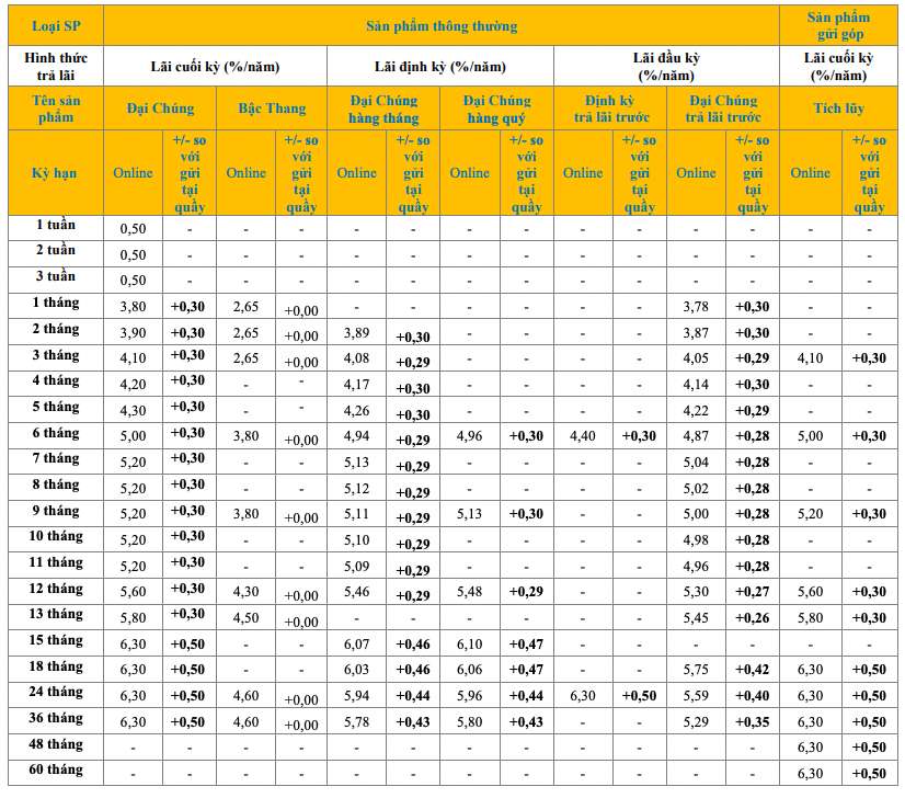 Bieu lai suat tiet kiem online PVcomBank. Anh: PVcomBank  