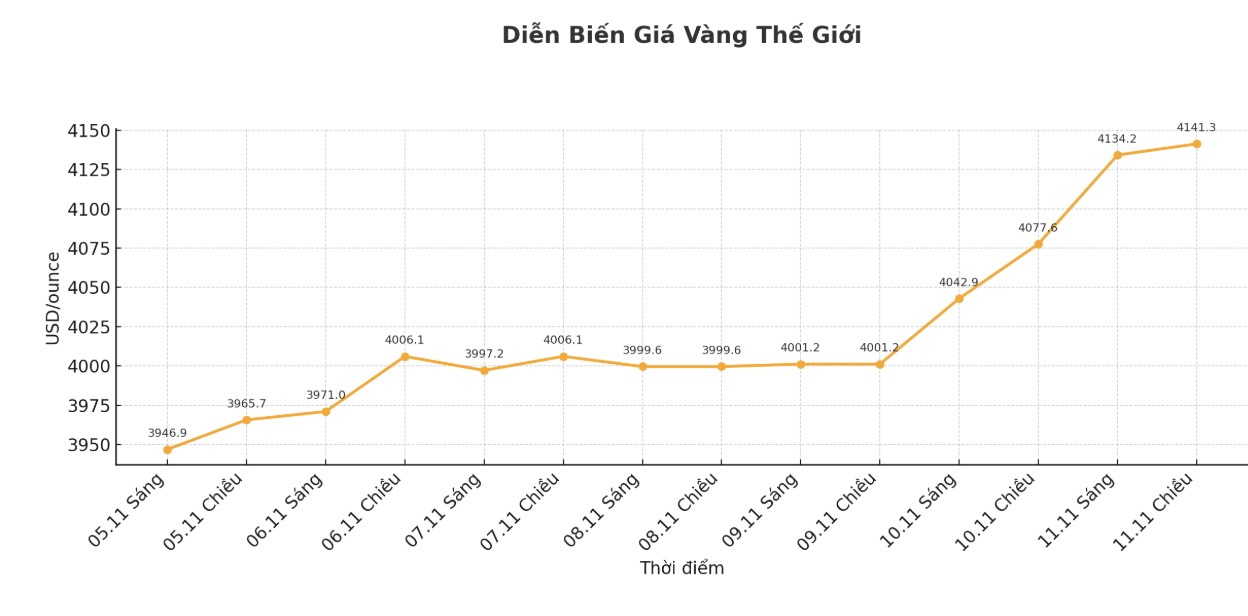 Dien bien gia vang the gioi nhung phien giao dich gan day. Bieu do: Khuong Duy