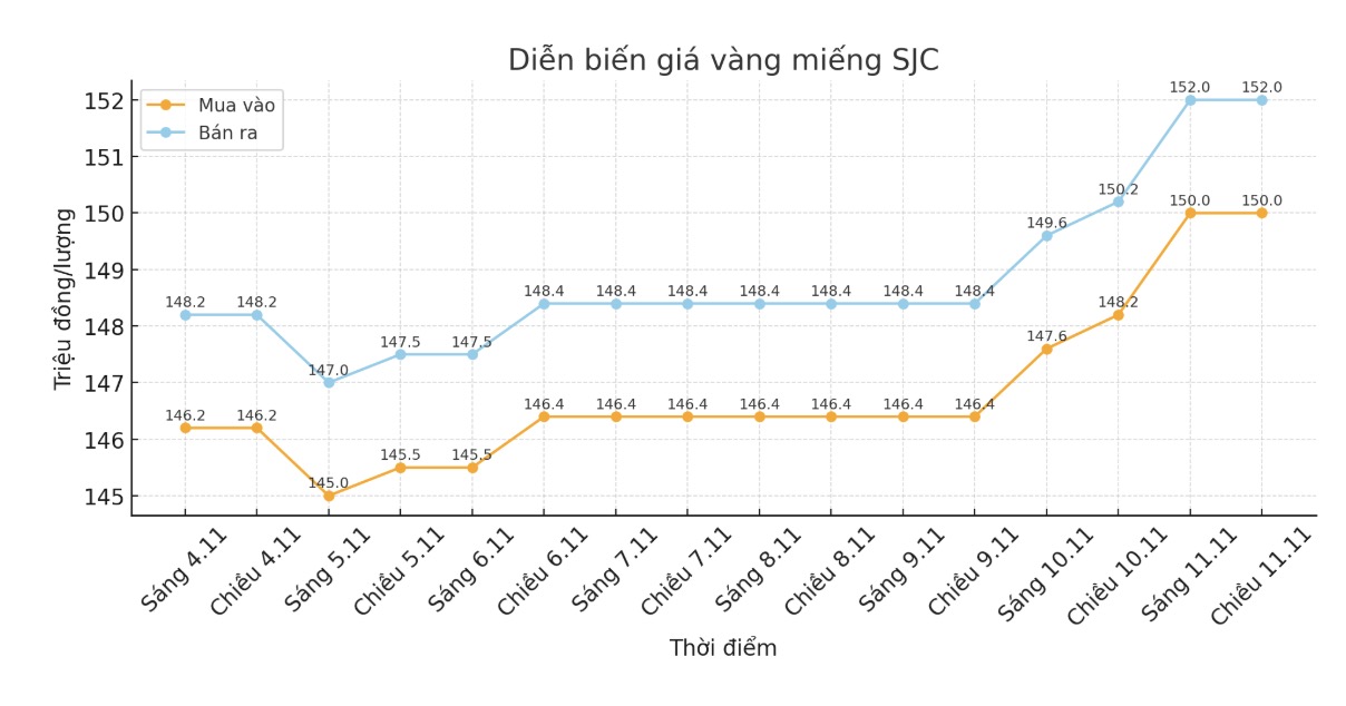 Dien bien gia vang SJC nhung phien giao dich gan day. Bieu do: Khuong Duy  