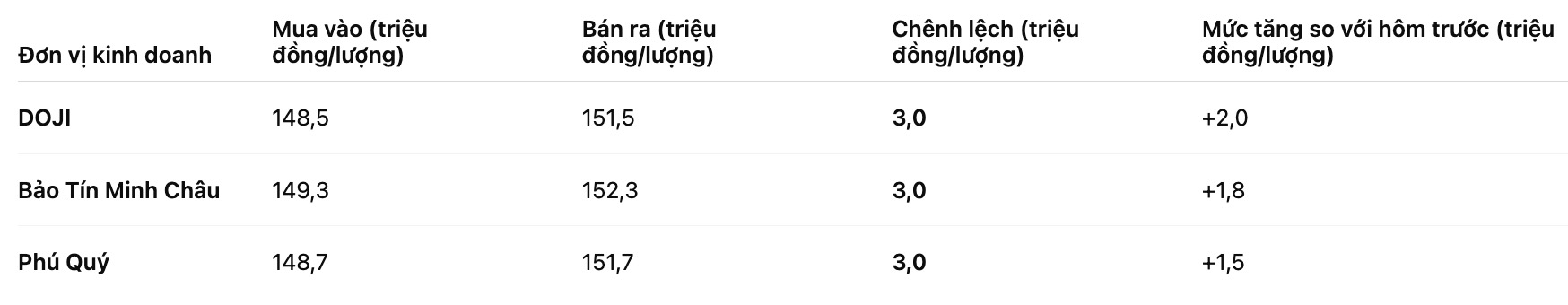 Gia vang nhan tron tai mot so don vi kinh doanh. Bang: Khuong Duy
