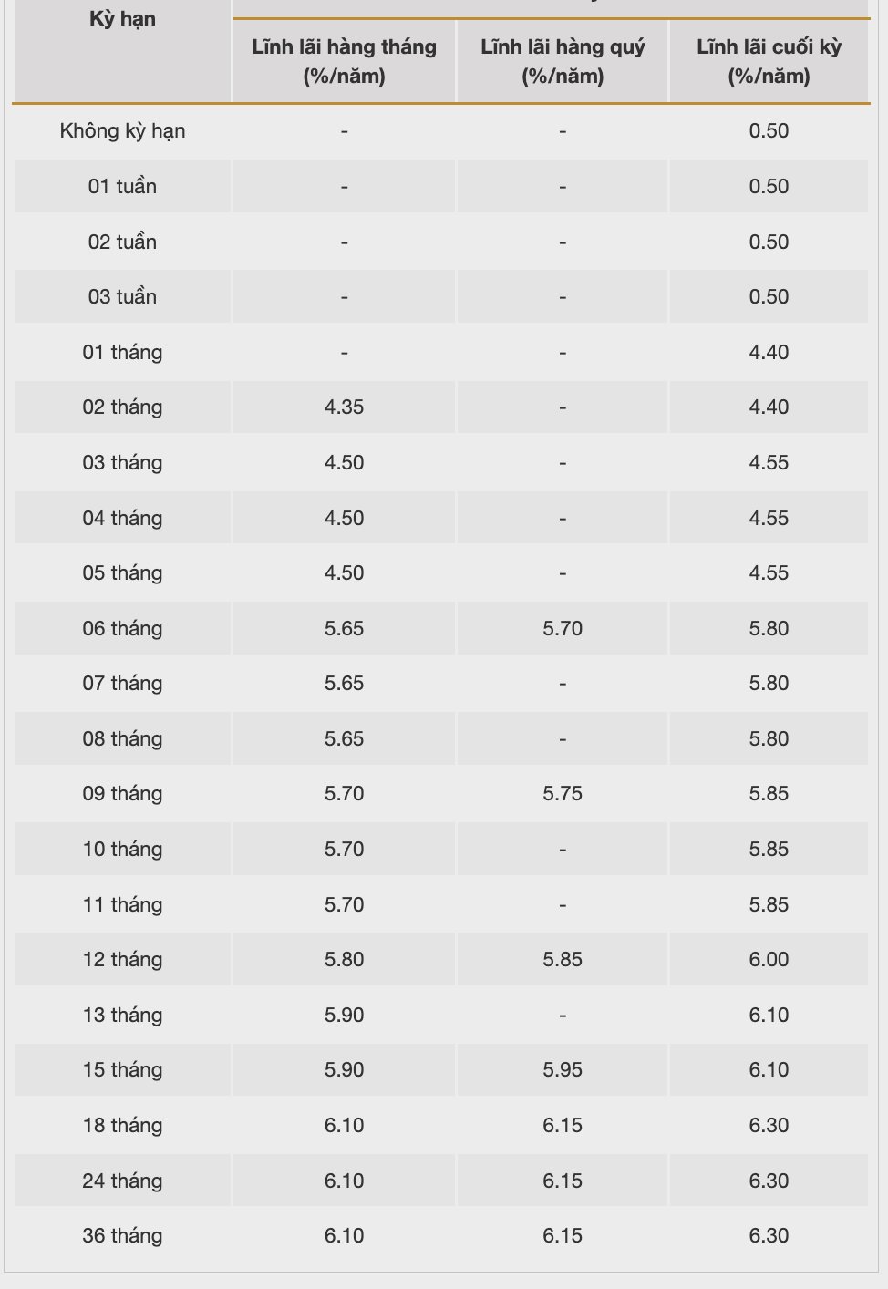 Lai suat tiet kiem duoc Bac A Bank cong bo tren website. Nguon: Bac A Bank