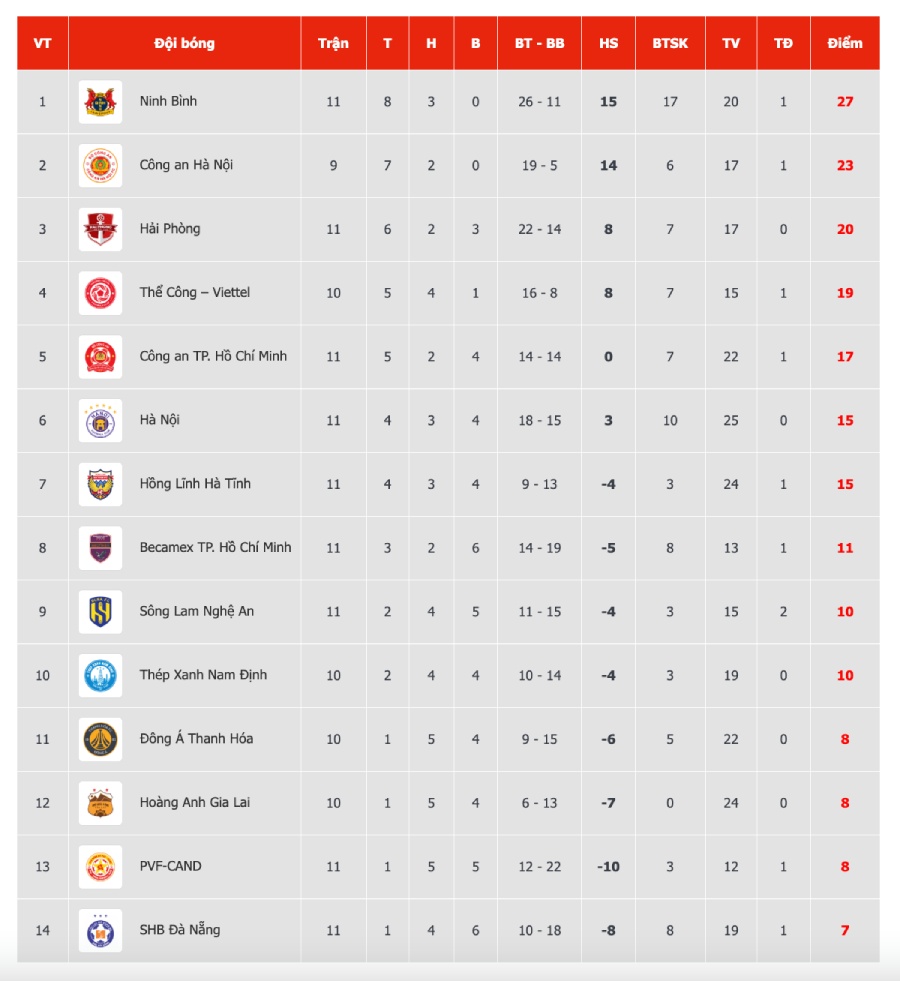 Bang xep hang V.League 2025-2026 sau vong 11. 
