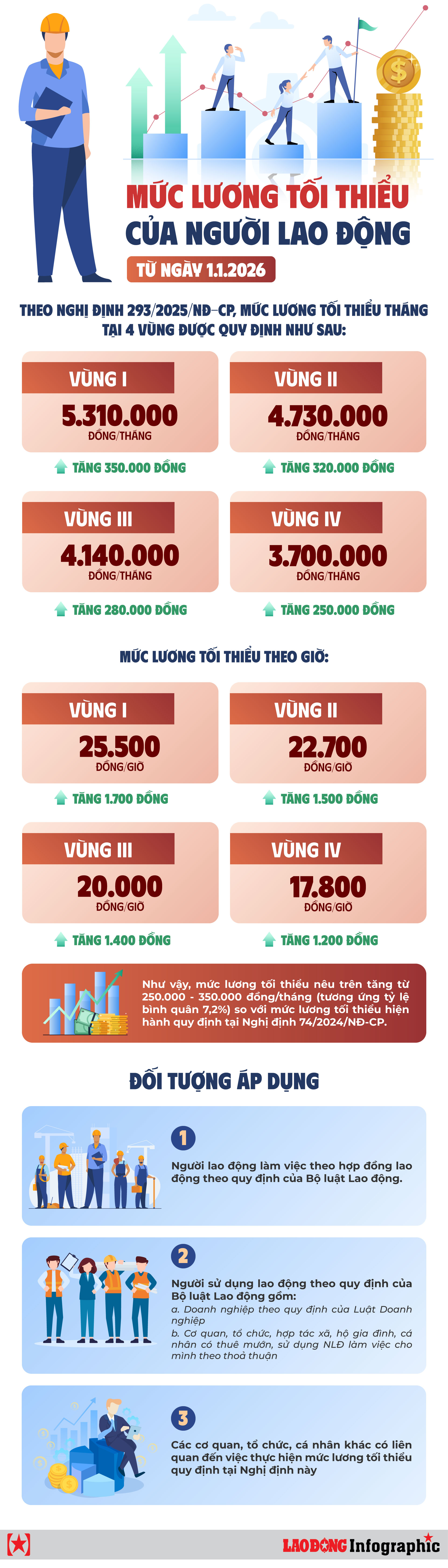 Đề xuất tăng lương tối thiểu năm 2026