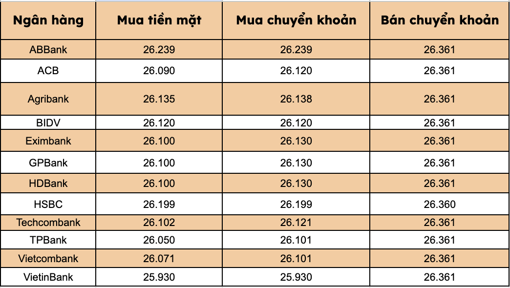 Gia USD tai cac ngan hang thuong mai trong nuoc khong doi phien cuoi tuan. Bieu do: Thanh Binh 