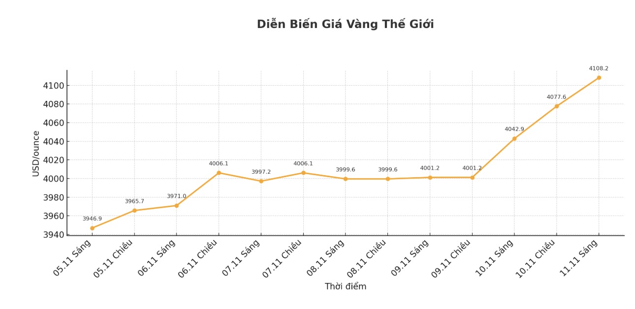 Ghi nhan luc 1h45 ngay 11.11 (gio Viet Nam), gia vang the gioi niem yet o nguong