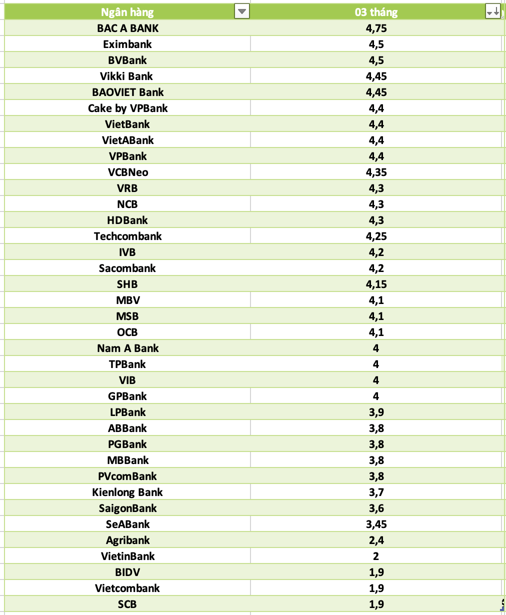 So sanh lai suat ngan hang cao nhat o ky han 3 thang. Do hoa: Ha Vy