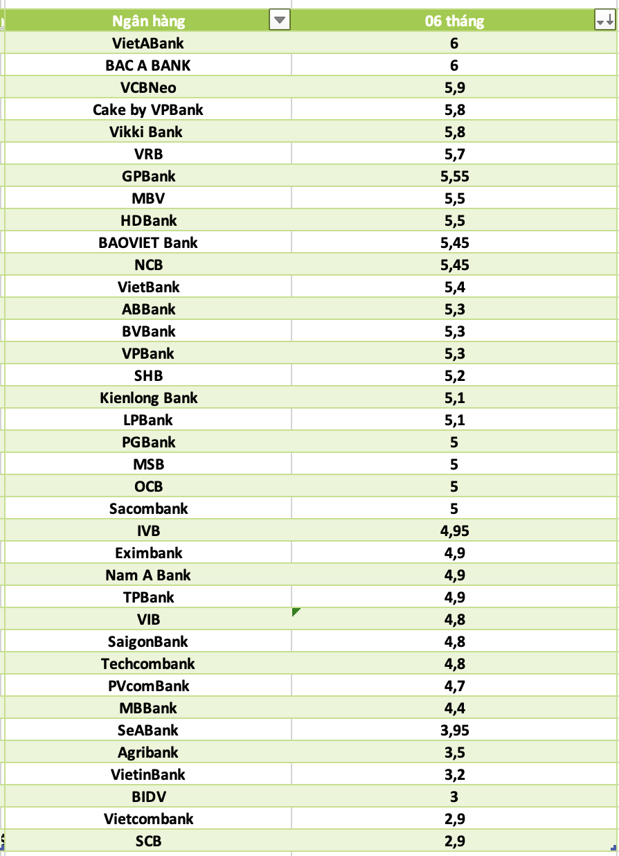 So sanh lai suat ngan hang cao nhat o ky han 6 thang. Do hoa: Ha Vy