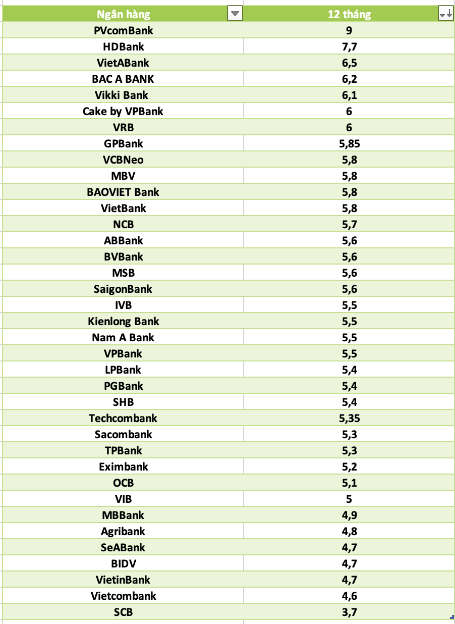 So sanh lai suat ngan hang cao nhat o ky han 12 thang. Do hoa: Ha Vy