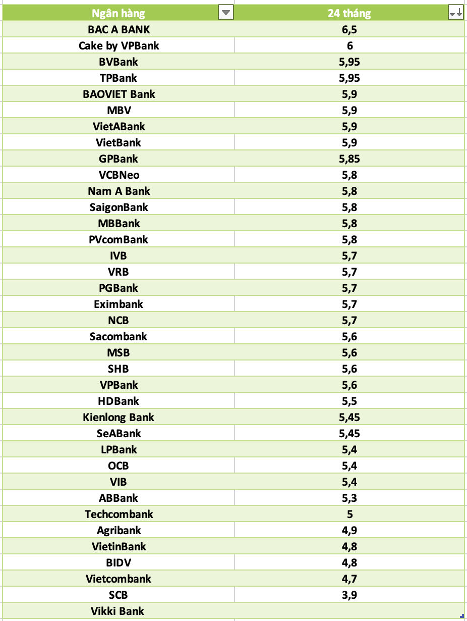 So sanh lai suat ngan hang cao nhat o ky han 24 thang. Do hoa: Ha Vy