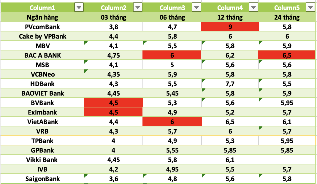 Top ngan hang co lai suat cao nhat thi truong hien nay. Do hoa: Ha Vy