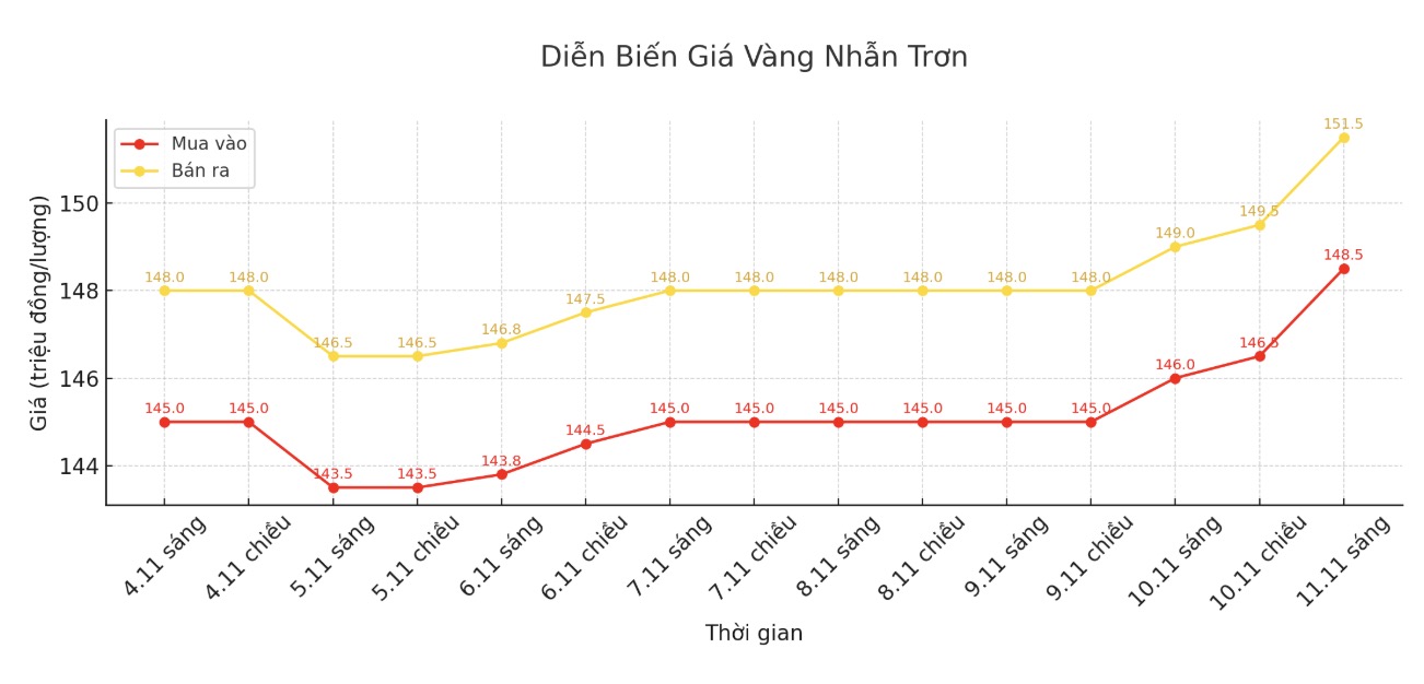 Dien bien gia vang nhan tron nhung phien giao dich gan day. Bieu do: Khuong Duy 