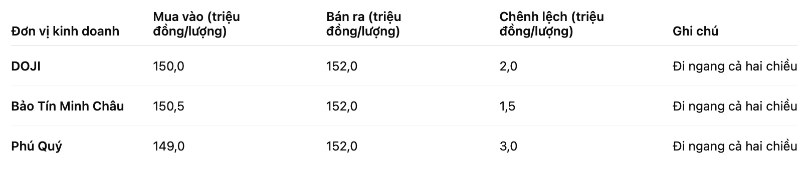 Gia vang mieng SJC tai mot so don vi kinh doanh. Bang: Khuong Duy