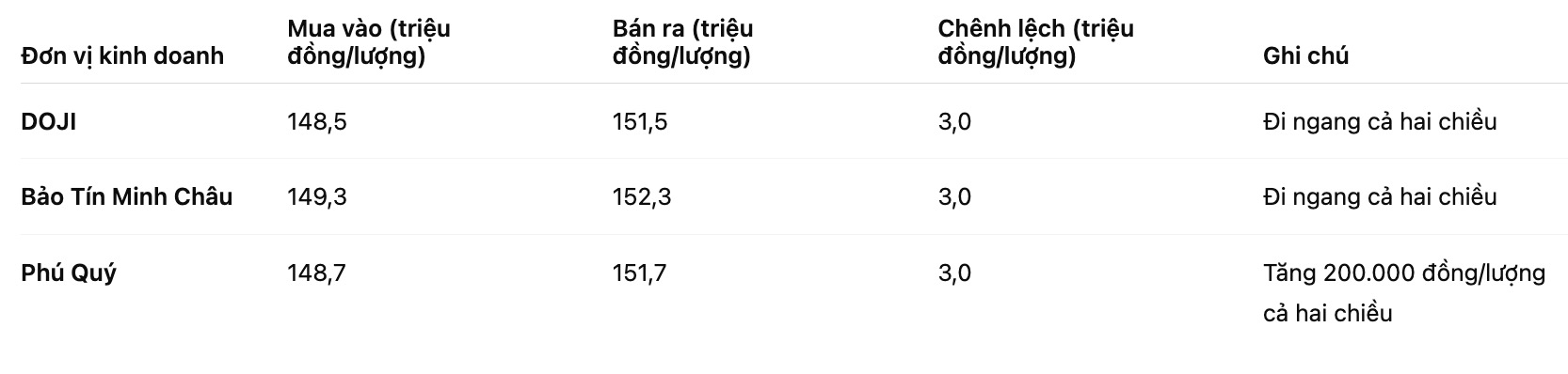 Gia vang nhan tron tai mot so don vi kinh doanh. Bang: Khuong Duy