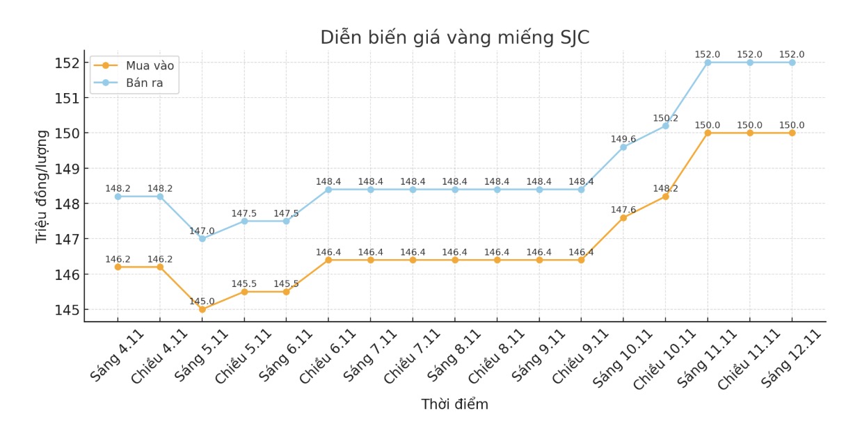 Dien bien gia vang SJC nhung phien giao dich gan day. Bieu do: Khuong Duy