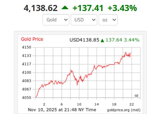 As of 9:49 a.m. on November 11, Vietnam time, the world gold price was trading at 4,137.13 USD/ounce, up 135.92 USD, equivalent to 3.4%. Photo: Goldprice