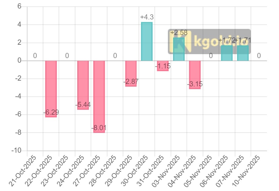 Quy Vang SPDR Gold Trust tiep tuc mua vao 1,71 tan vang trong phien giao dich ngay 10.11. Anh: Kgold