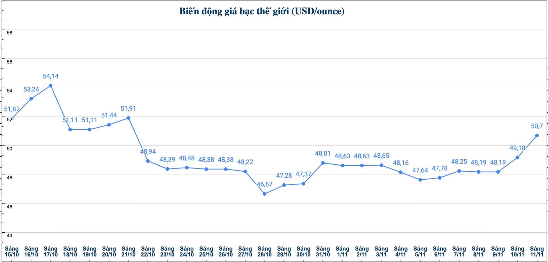 Dien bien gia bac the gioi nhung phien gan day. Bieu do: Phuong Anh  