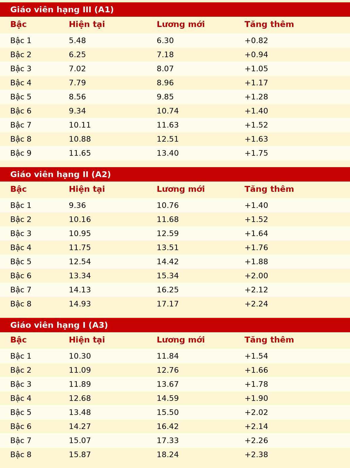 Bảng lương dự kiến của giáo viên THCS với hệ số đặc thù 1,15. Ảnh: Trà My