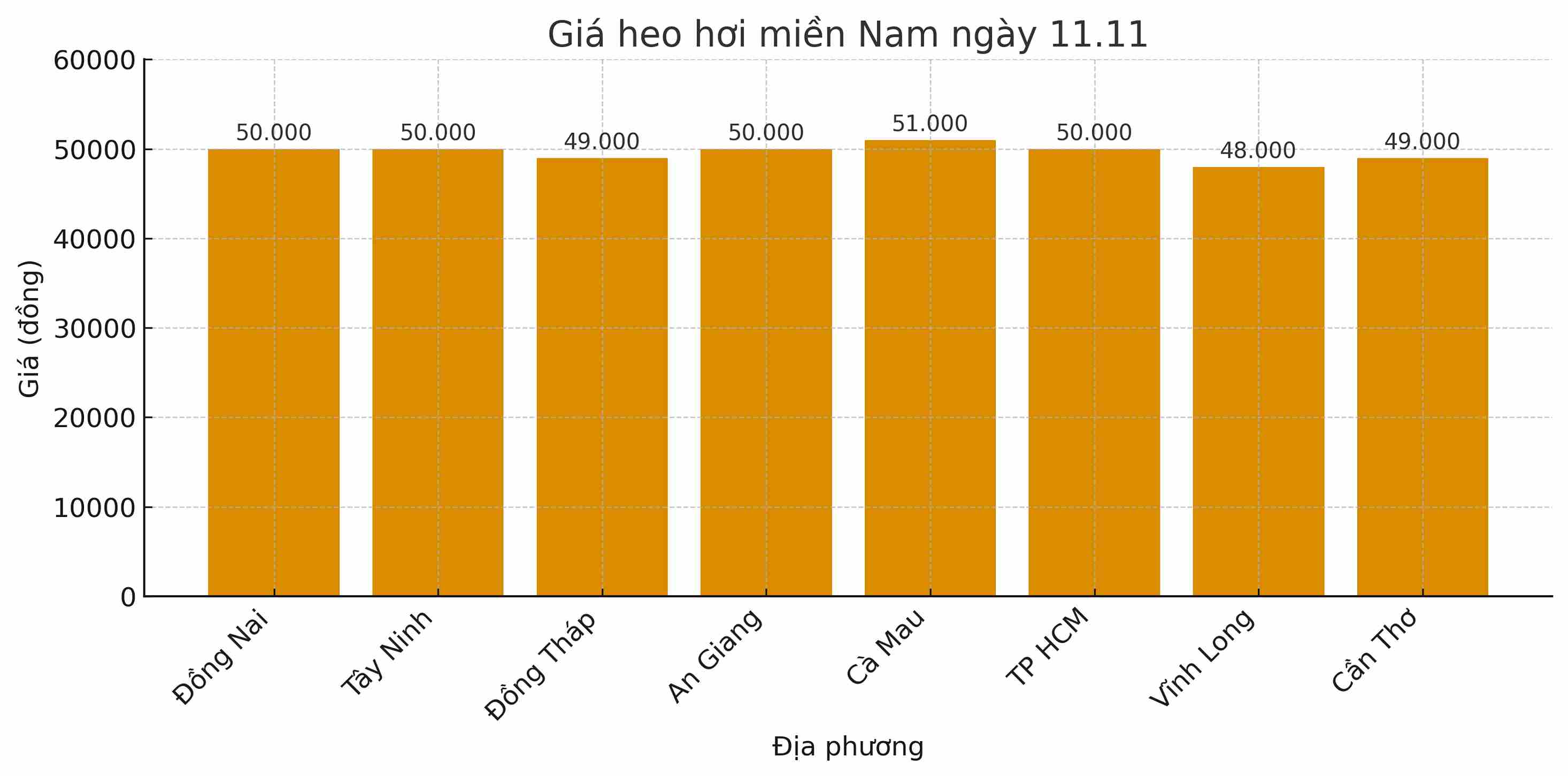 Gia heo hoi hom nay 11.11 tai khu vuc mien Nam. Do hoa: Thuy Linh