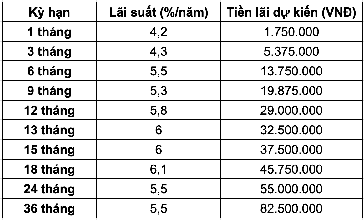 Bang lai thuc nhan cuoi ky dua tren bieu lai suat tiet kiem moi nhat cua HDBank. 