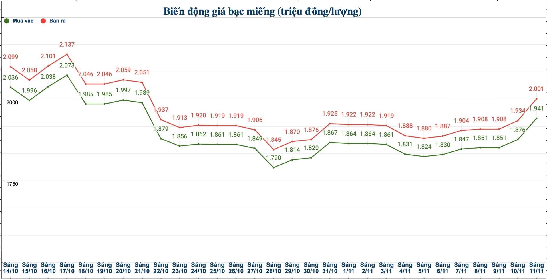 Dien bien gia bac trong nuoc nhung phien gan day. Bieu do: Phuong Anh  
