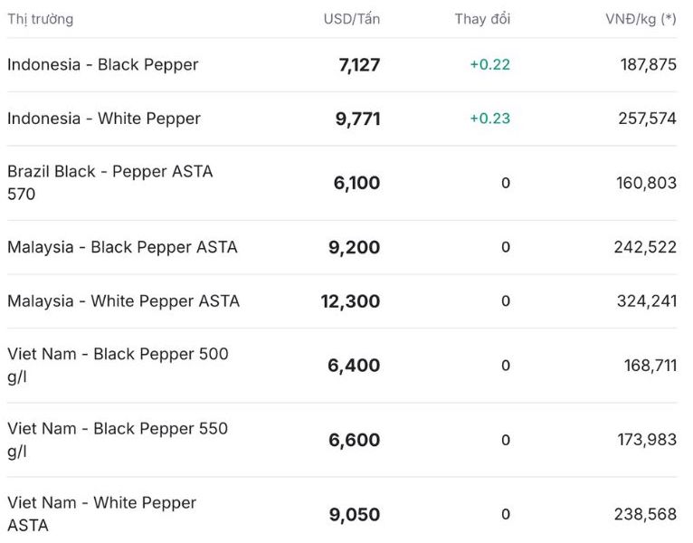 Gia tieu the gioi cap nhat luc 11h30 ngay 1.11. Nguon: Giatieu.com. 