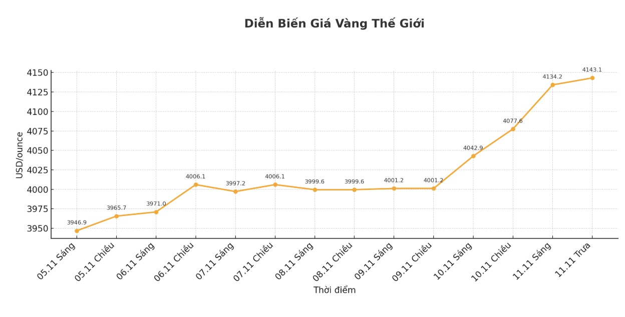 Gia vang giao ngay ghi nhan luc 11h21 ngay 11.11 (gio Viet Nam) duoc ghi nhan o muc 4.143,1 USD/ounce. Bieu do: Khuong Duy 