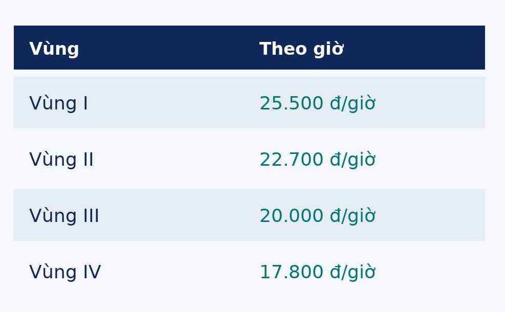 Luong toi thieu vung theo gio. Anh: Tra My