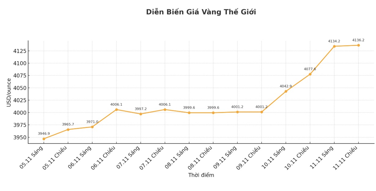 Gia vang giao ngay ghi nhan luc 11h21 ngay 11.11 (gio Viet Nam) duoc ghi nhan o muc 4.143,1 USD/ounce. Bieu do: Khuong Duy 