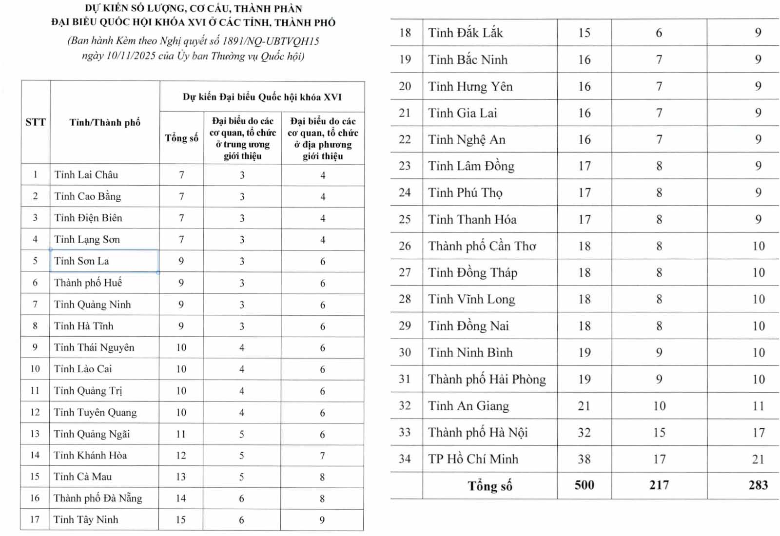 Du kien chi tiet so dai bieu Quoc hoi khoa XVI cac tinh, thanh pho. Anh: Anh Huy chup man hinh.