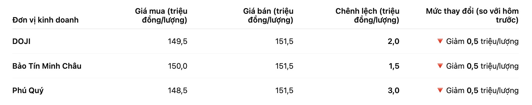 Gia vang mieng SJC tai mot so don vi kinh doanh. Bang: Khuong Duy