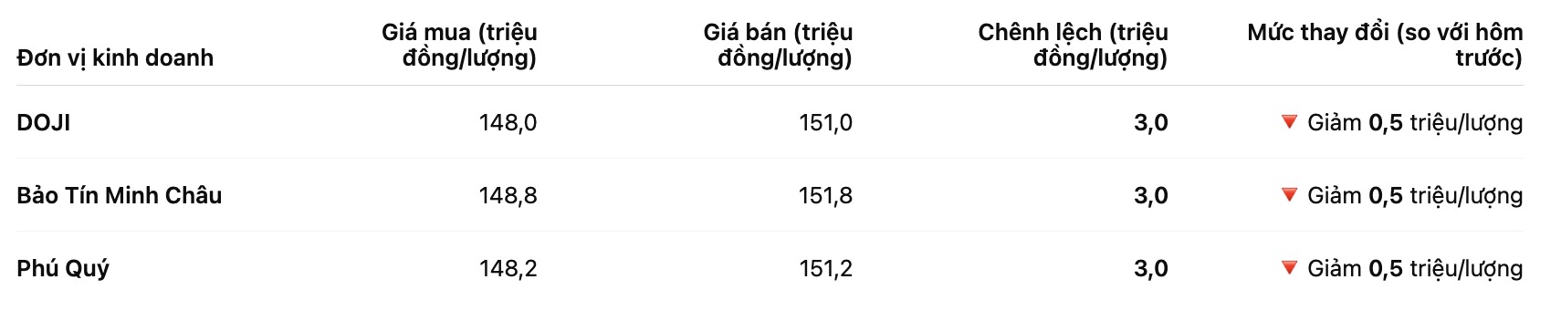 Gia vang nhan tron tai mot so don vi kinh doanh. Bang: Khuong Duy