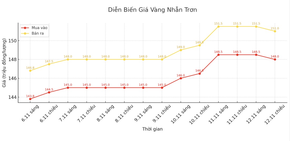 Dien bien gia vang nhan nhung phien giao dich gan day. Bieu do: Khuong Duy